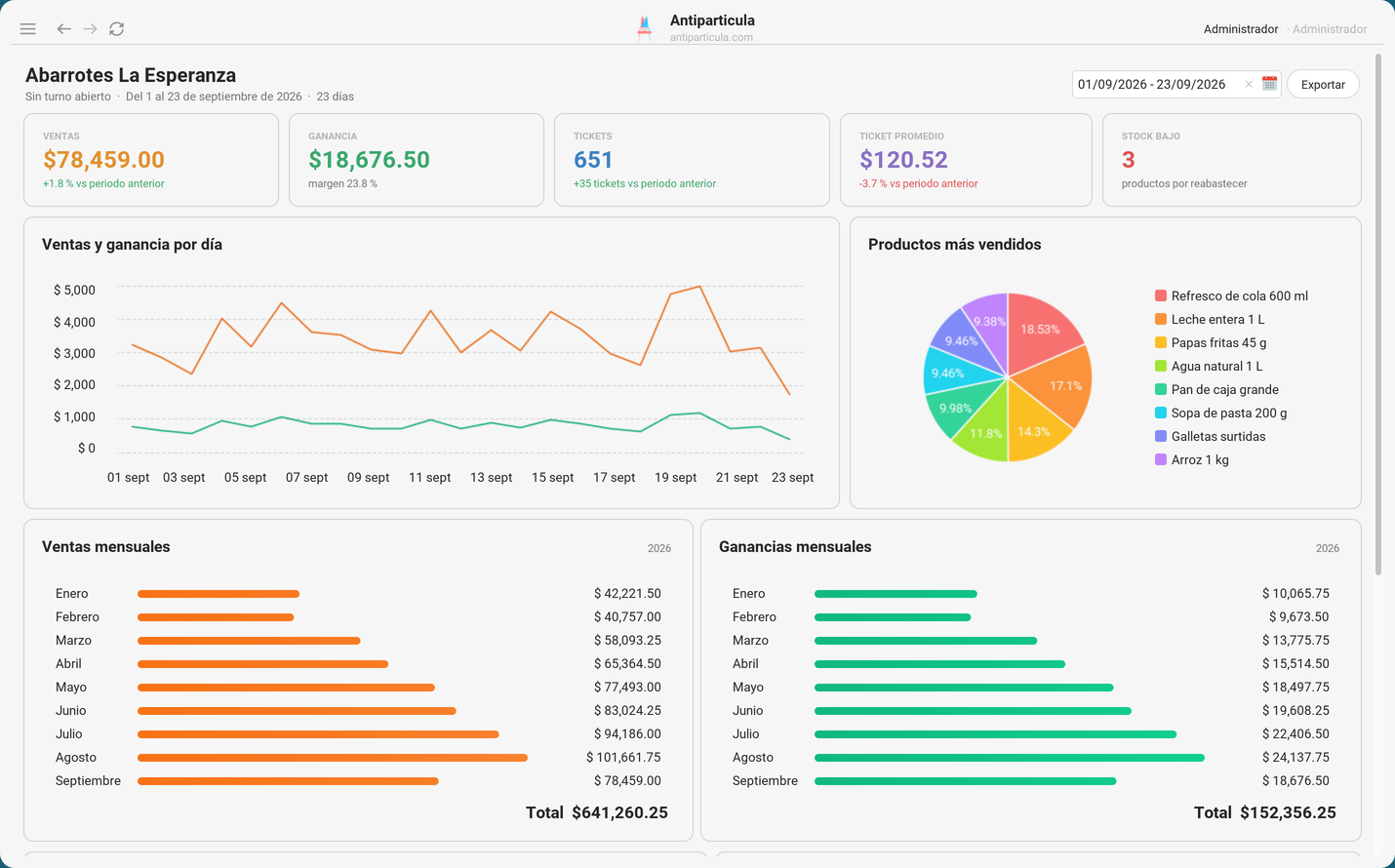Resumen del Punto de Venta: ventas, ganancia, tickets y gráficas del mes